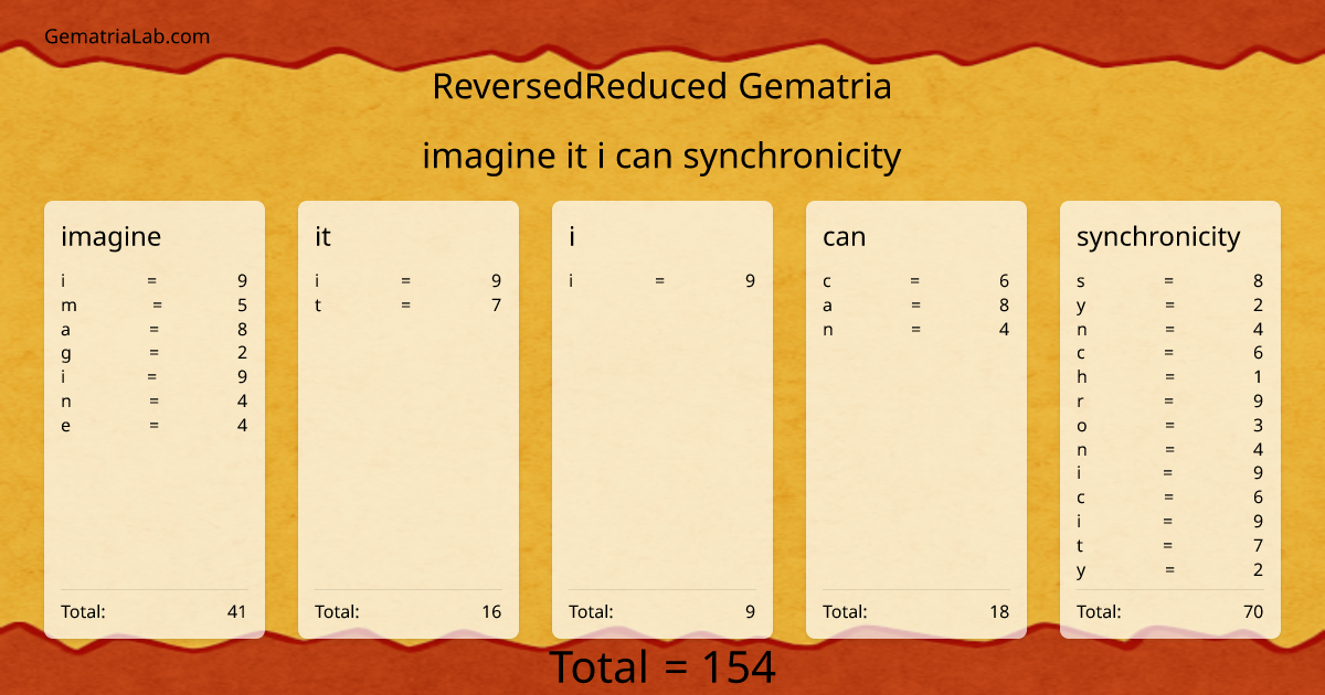 imagine it i can synchronicity in reversedReduced Gematria